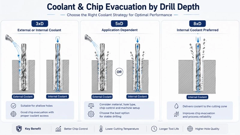 3xD vs 5xD vs 8xD Carbide Drills: How to Choose the Right Length