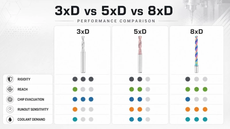 3xD vs 5xD vs 8xD Carbide Drills: How to Choose the Right Length